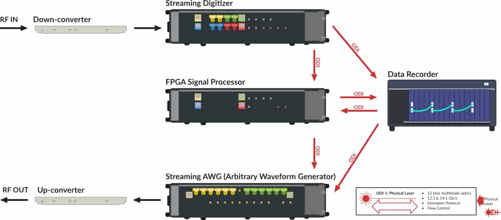 ODI suite including digitizer, signal processor, AWG, and data recorder